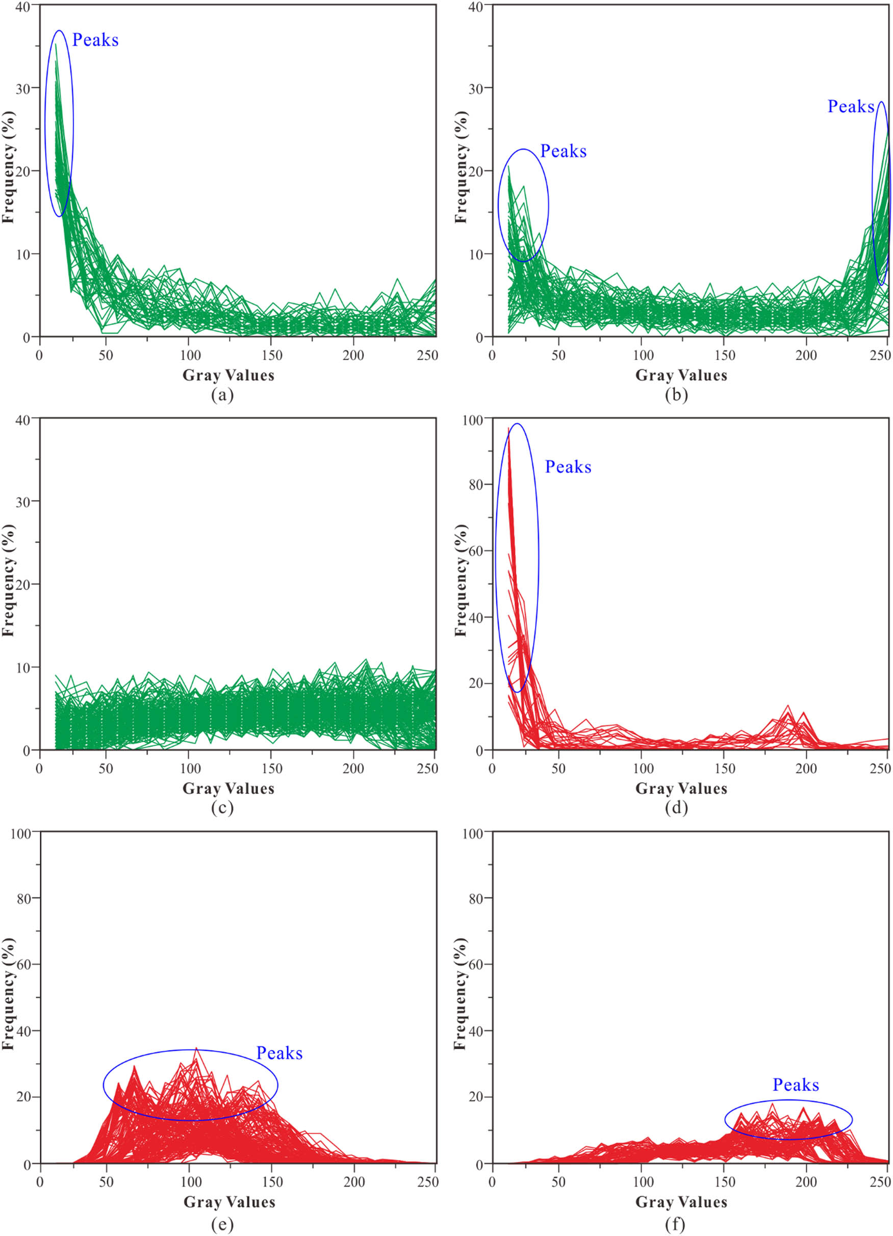Figure 13 One-dimensional gray frequency distribution curves of gravels and sands. Data come from Figures 4d, 5d, 6d, 7d, 8d and 9d. (a) Gray frequency curves of cobbles. (b) Gray frequency curves of pebbles. (c) Gray frequency curves of granules. (d) Gray frequency curves of coarse sandstones. (e) Gray frequency curves of medium sandstones. (f) Gray frequency curves of fine sandstones.