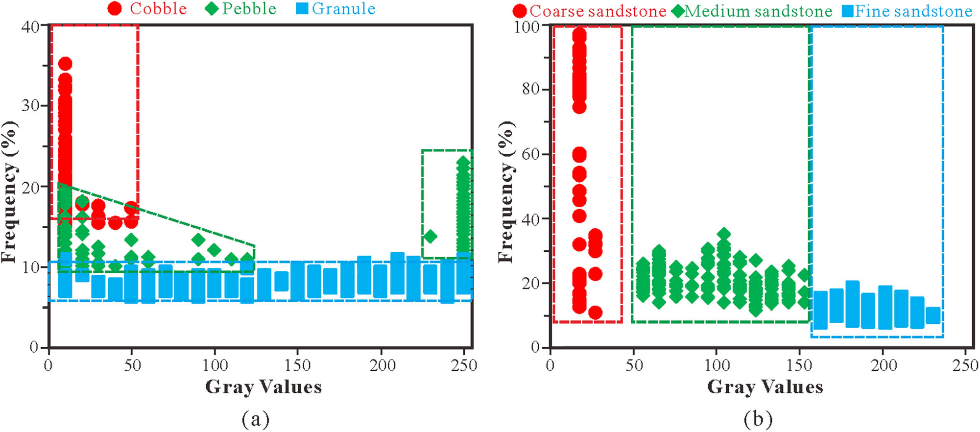 Figure 14 Cross-plots of peaks’ gray values and frequency percentages of frequency distributions of borehole electrical images. Data are from Figure 13. (a) The peaks’ gray values of cobbles are less than 50 and frequencies are larger than 15%. The peaks’ gray values of pebbles are less than 50 or larger than 200 and frequencies are between 10% and 20%. The frequencies of granules are less than 10%. (b) The dominated gray values of coarse sandstones, medium sandstones and fine sandstones are less than 50, between 50 and 160 and ranged from 160 to 240, respectively.