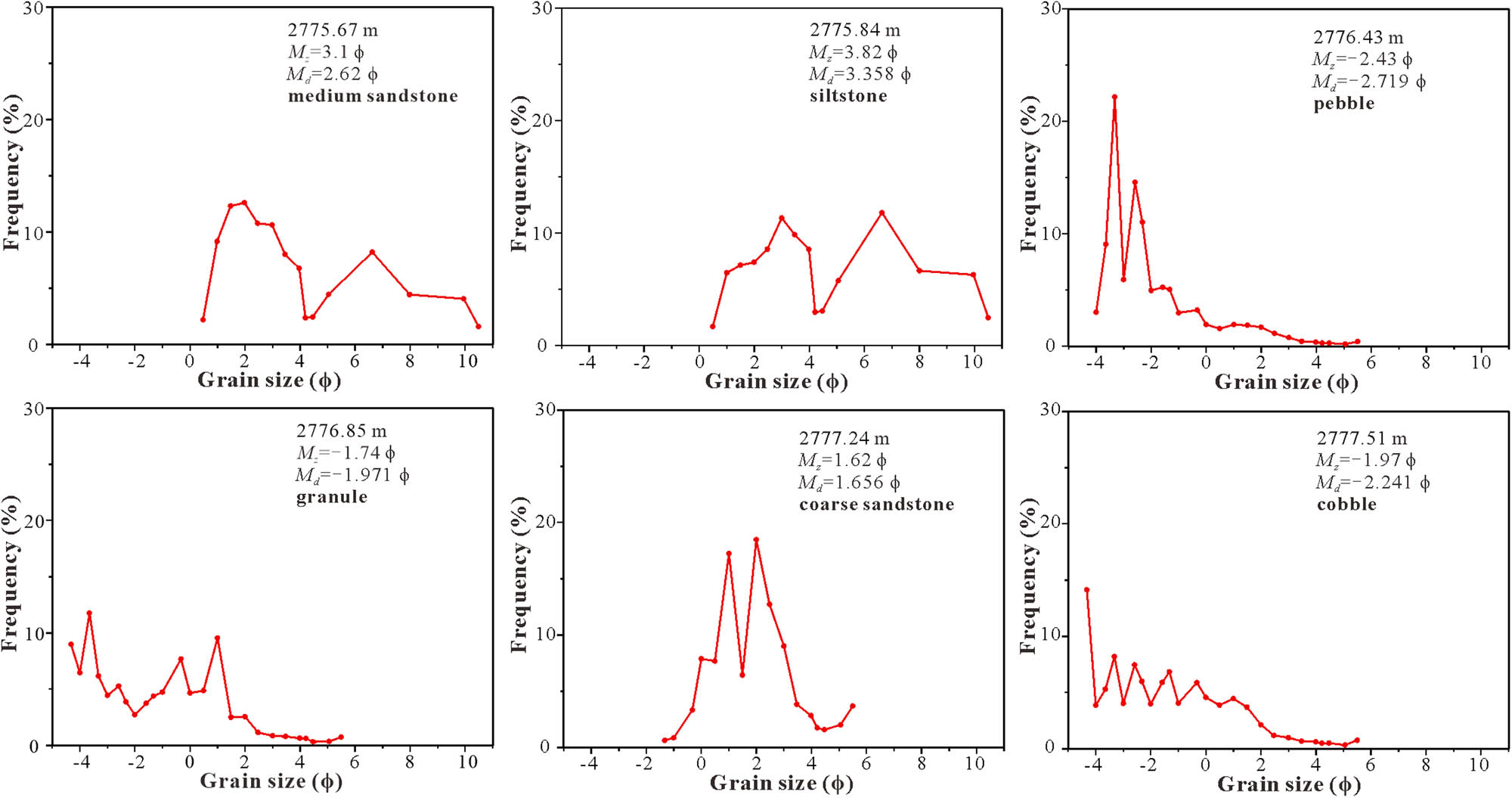 Figure 16 Six experimental grain size distributions. The grain size results of auto-classification are same as that of grain size distributions. Mz: mean of grain size distribution; Md: median of grain size distribution.