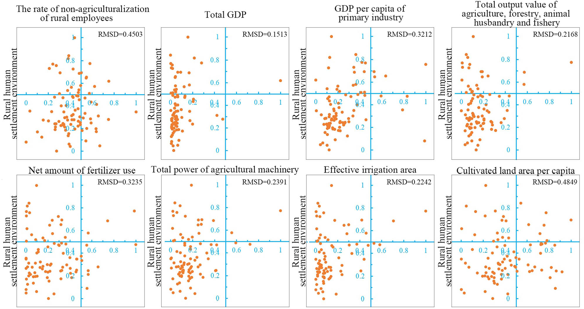 Figure 5 Trade-off analysis between RH settlement environment and eight dominant human factors.