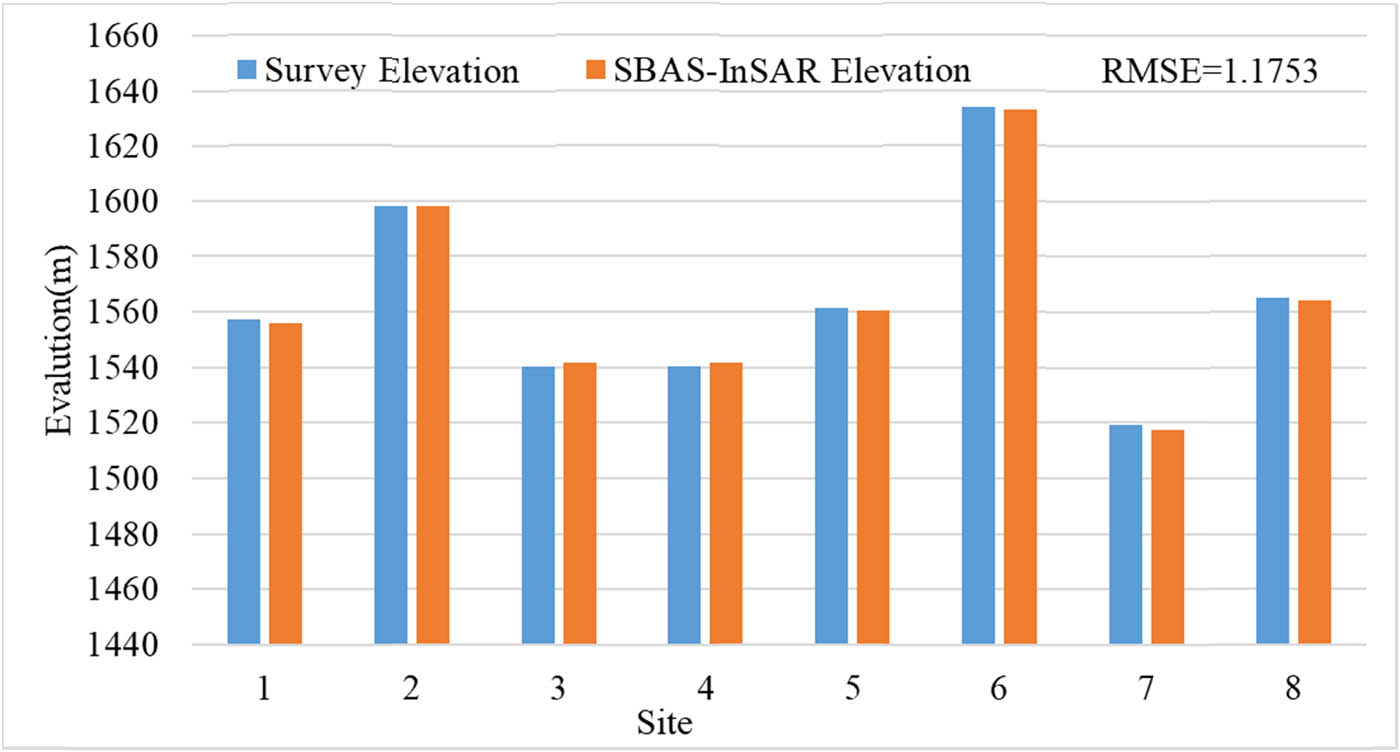 Figure 5 The elevation evaluation.