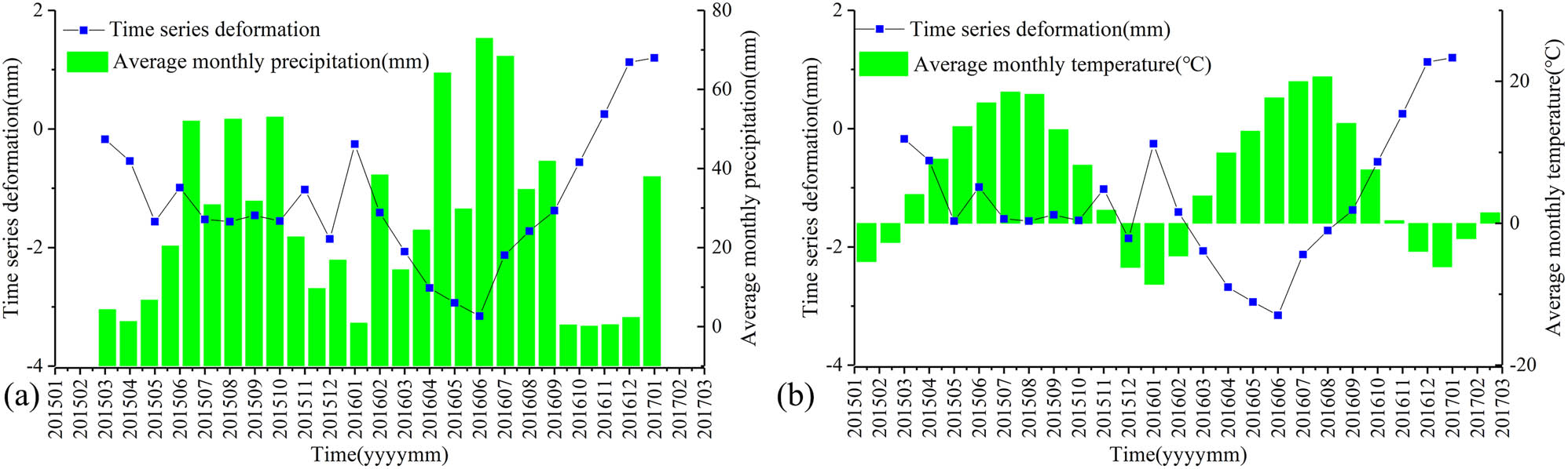 Figure 12 Time-series deformation and average monthly precipitation and temperature. (a) Average time-series deformation and the monthly mean precipitation. (b) Average time-series deformation and the monthly mean temperature.