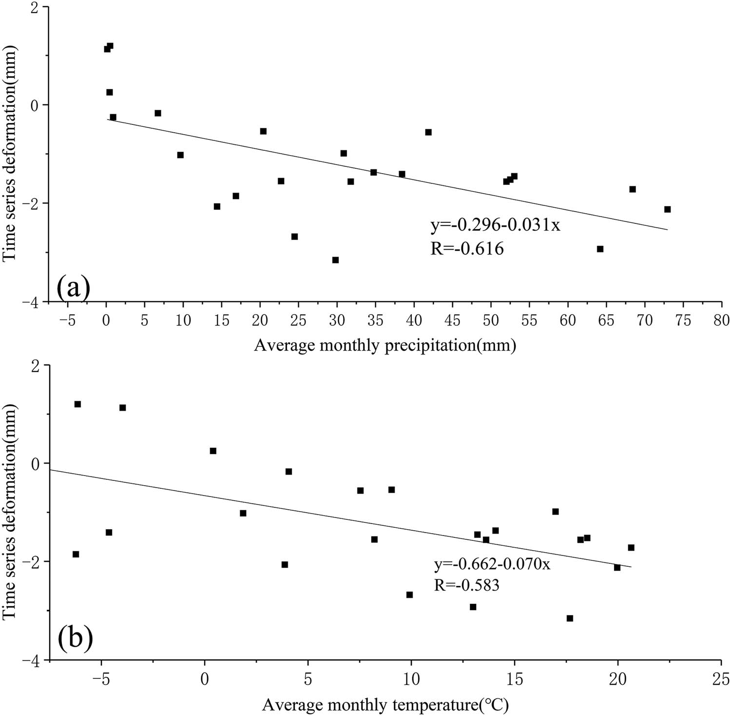 Figure 13 The correlation between precipitation, temperature, and deformation. (a) Correlations between average time series deformation and monthly mean precipitation. (b) Correlations between average time series deformation and monthly mean temperature.