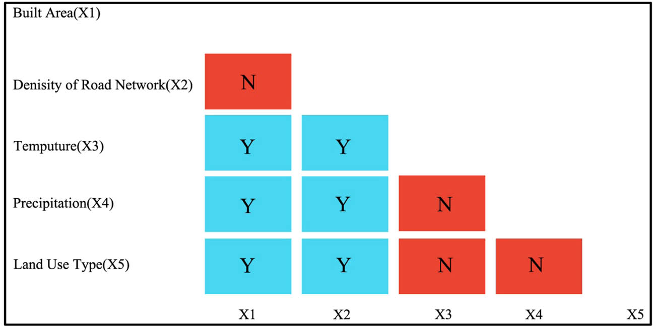 Figure 14 The difference in the combined effects of the driving forces. N: there is no significant difference in the influence of two driving forces; Y: there is a significant difference in the influence of two driving forces.