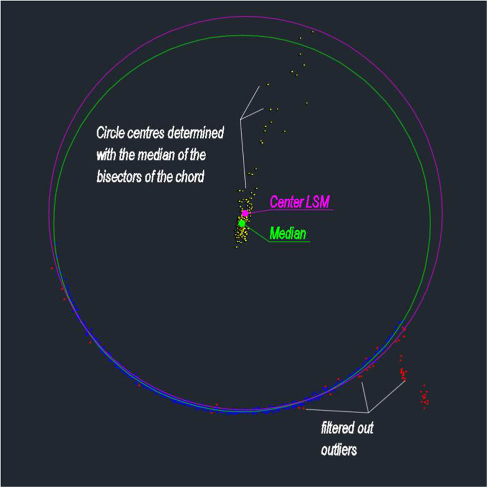 Figure 5 Circle centres determined with two methods.