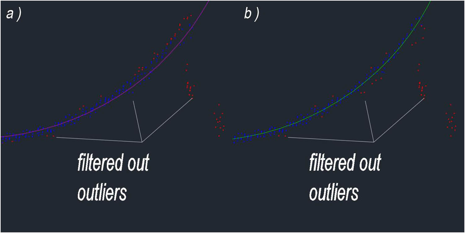 Figure 6 The results of point filtration (a) with the median of the bisectors of the chord and (b) by the least squares method.