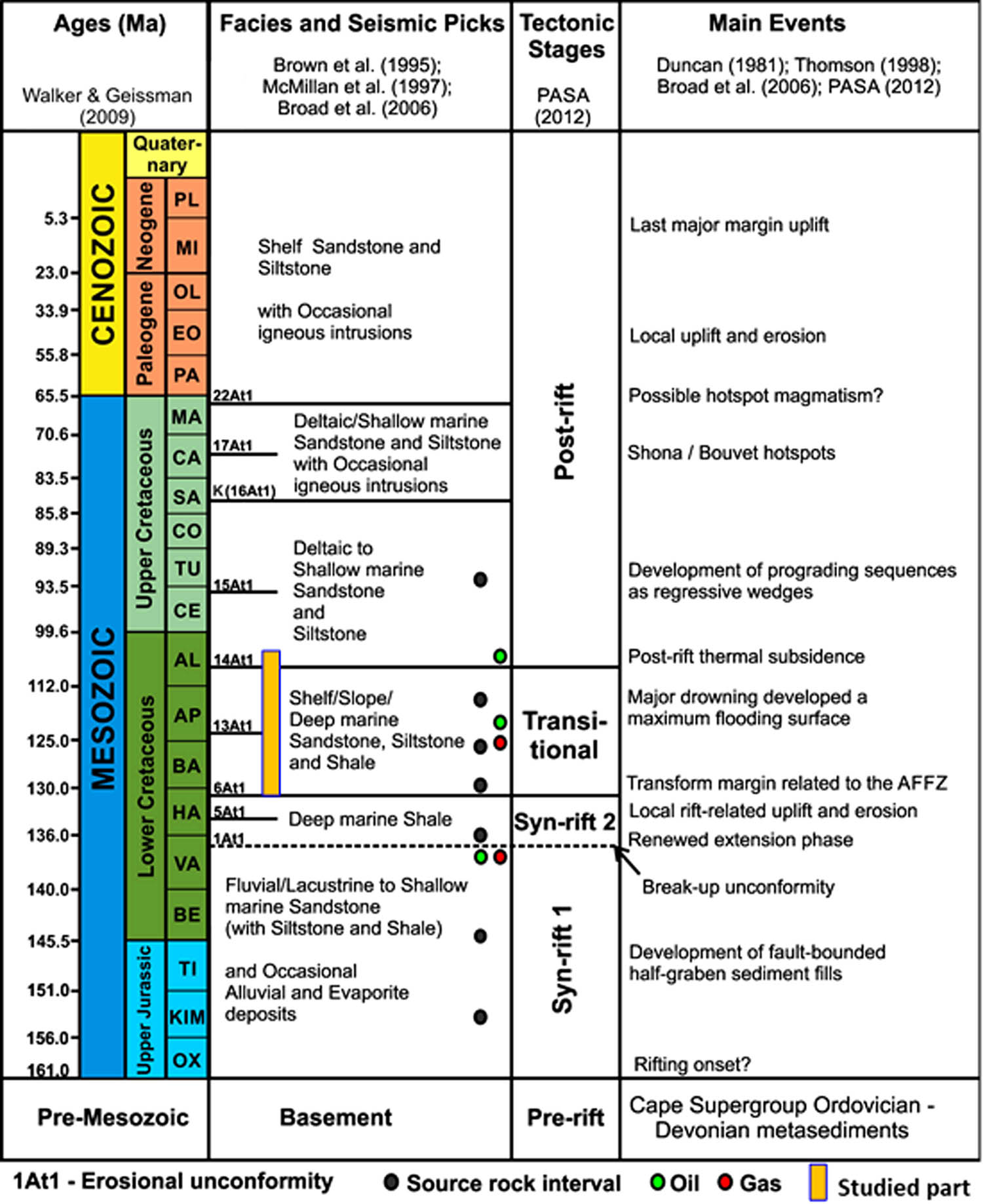 Figure 2 Chrono-stratigraphic chart of the Western Bredasdorp Basin showing main unconformities and tectonic phases relative to geodynamic events [14].