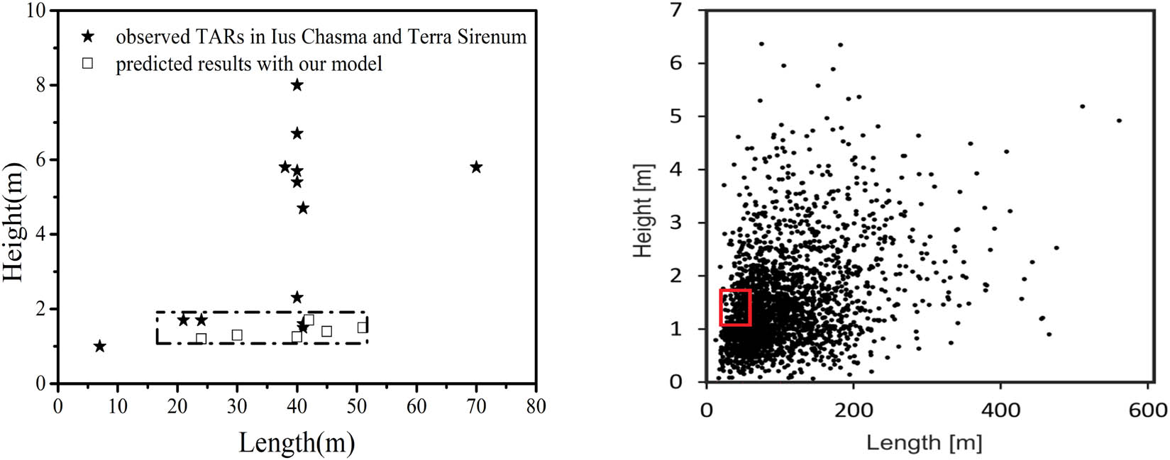 Figure 2 
               Comparison of the ripple wavelength and height predicted using expression (12) and ripple index 13–30 with the observed TARs data (left, data from Zimbelman [37]; right, data from Hugenholtz et al. [38]).
            