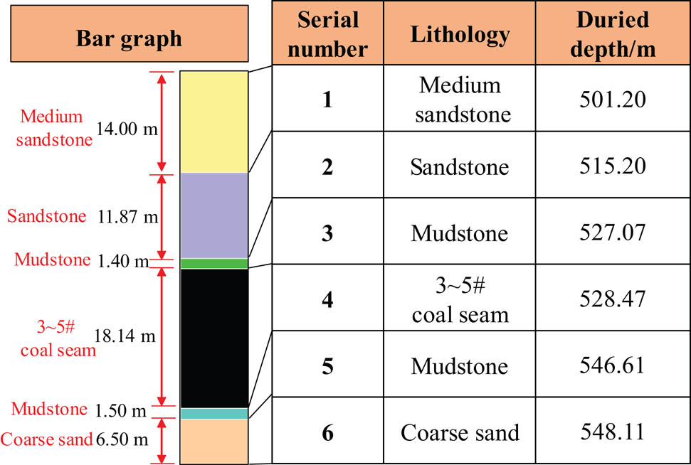 Figure 2 Rock stratum bar graph.