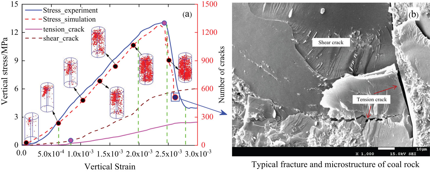 Figure 5 Uniaxial compression for coal sample. (a) Uniaxial compressive stress–strain curves; (b) Typical fracture characteristics of coal rock.