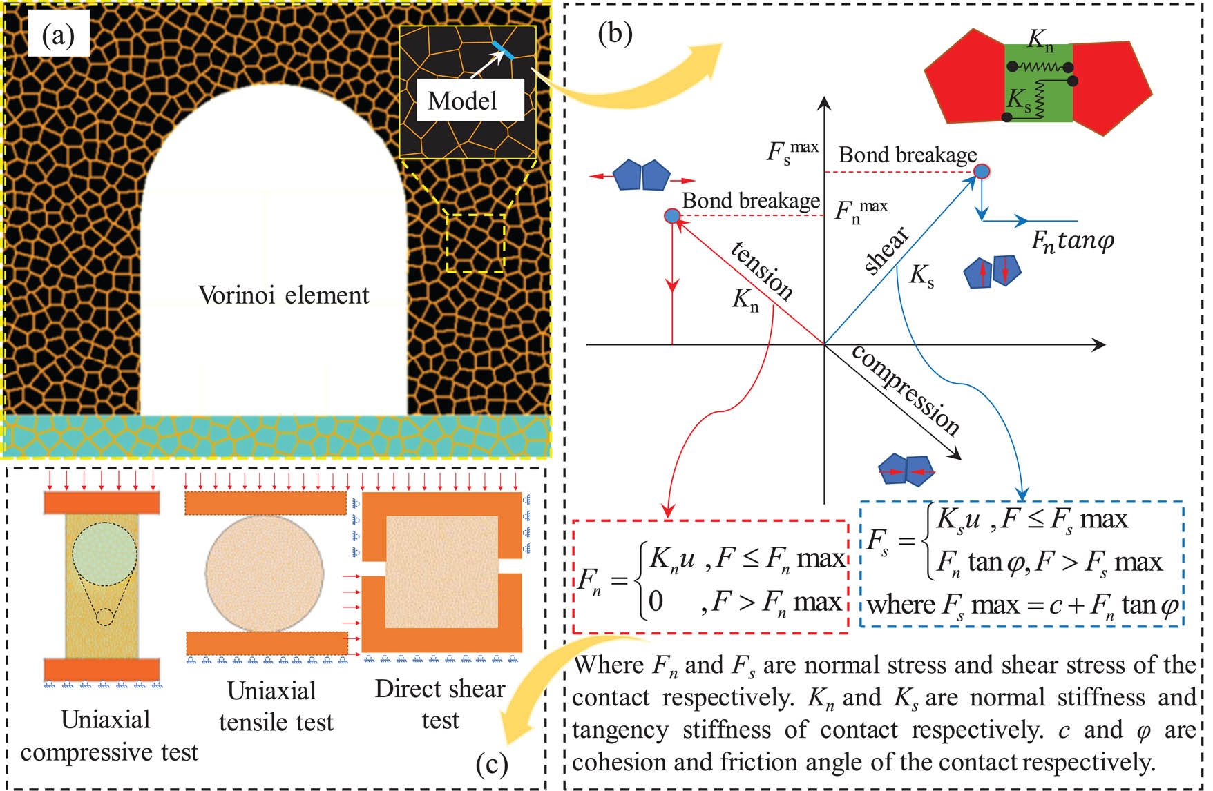 Figure 7 Model of fracture propagation and parameter calibration. (a) Voronoi elements for the chamber; (b) Constitutive model; (c) Tests for calibrating the parameters.