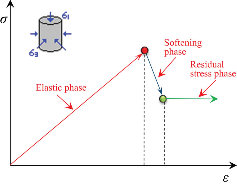 Figure 9 Strain softening model of coal.