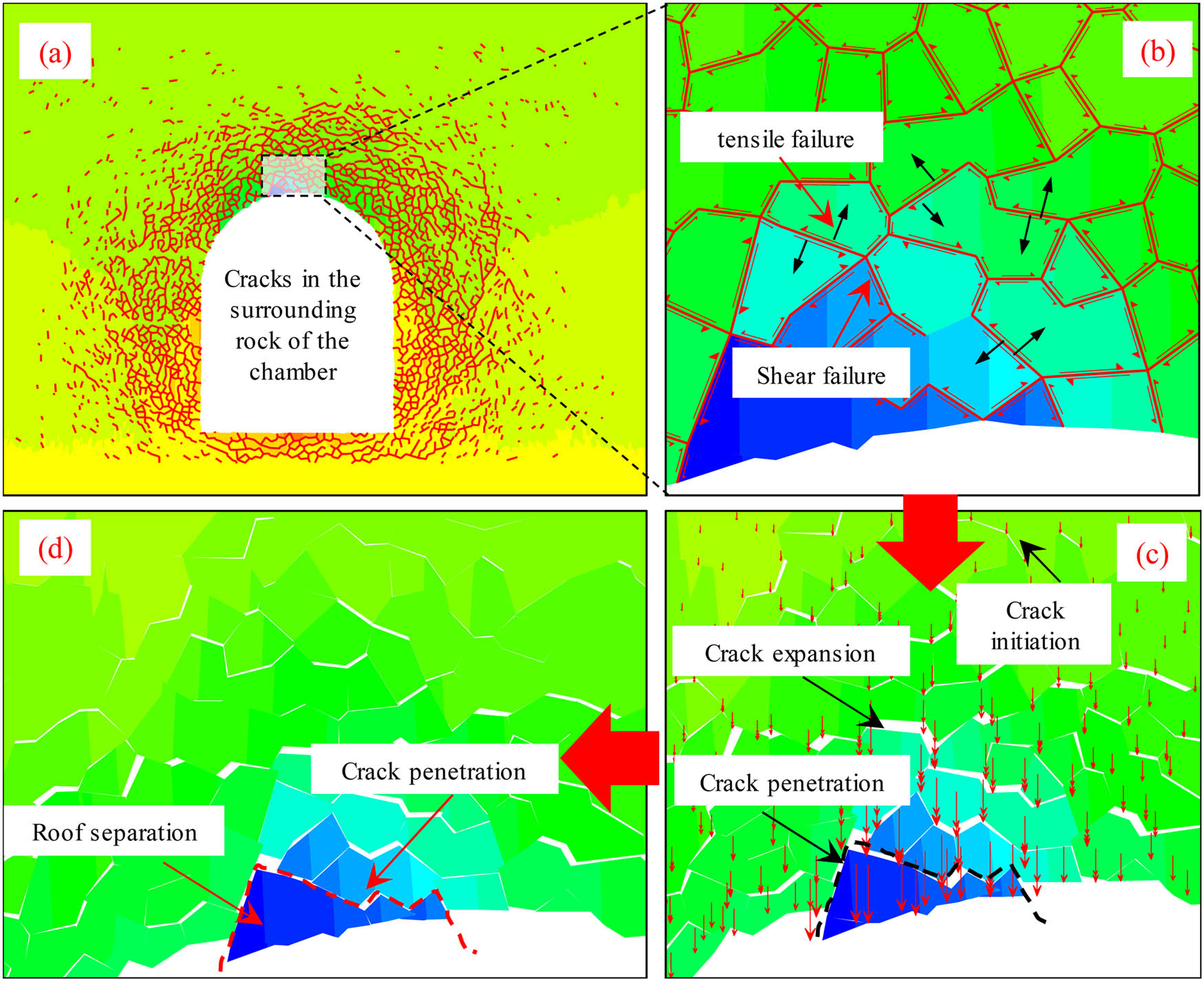 Figure 12 Mechanism of roof separation. (a) Cracks in the roof; (b) Failure model; (c) Development characteristics of the cracks; (d) Rib separation.