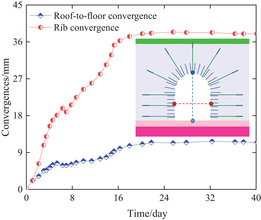 Figure 16 Deformation of the surrounding rock of the chamber.