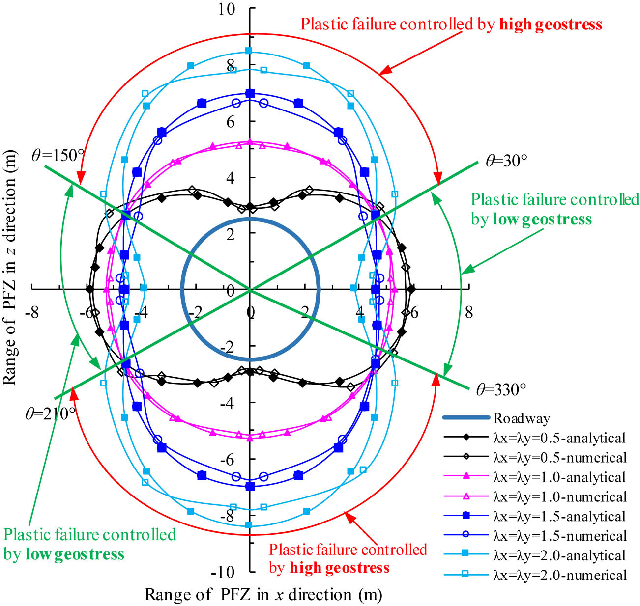 Figure 7 Distribution characteristics of the PFZ in roadway surrounding rock.
