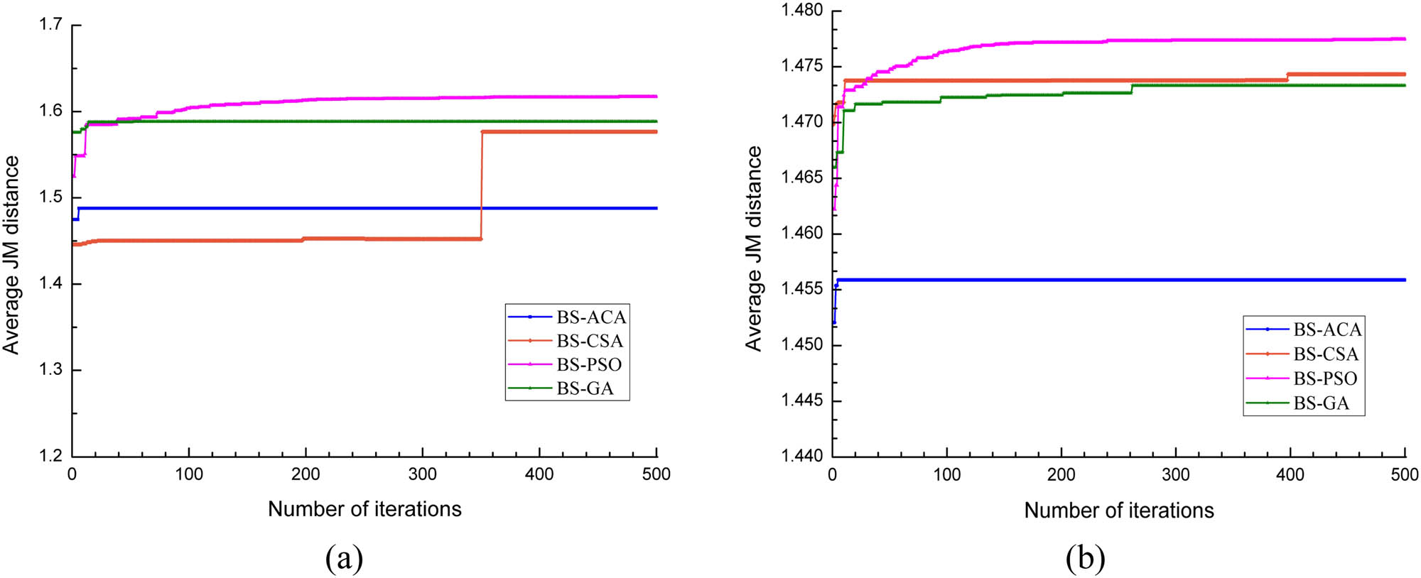 Figure 6 Average JM distance as a function of the number of iterations when the number of selected bands was 30: (a) tested on Indian dataset; (b) tested on Pavia dataset.