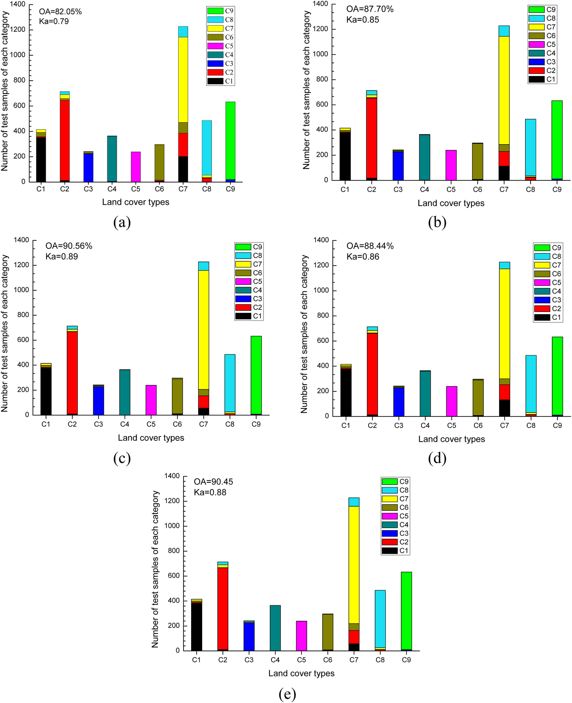 Figure 8 Confusion matrix of the classification results of band subsets that were selected by different band selection algorithms: (a) BS-ACA; (b) BS-CSA; (c) BS-PSO; (d) BS-GA; (e) BS-SFFS.