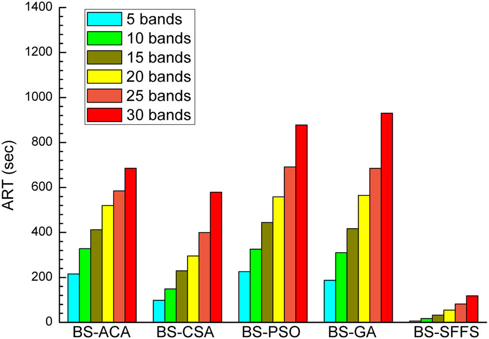 Figure 10 ART as a function of the size of band subsets selected by band selection algorithms.