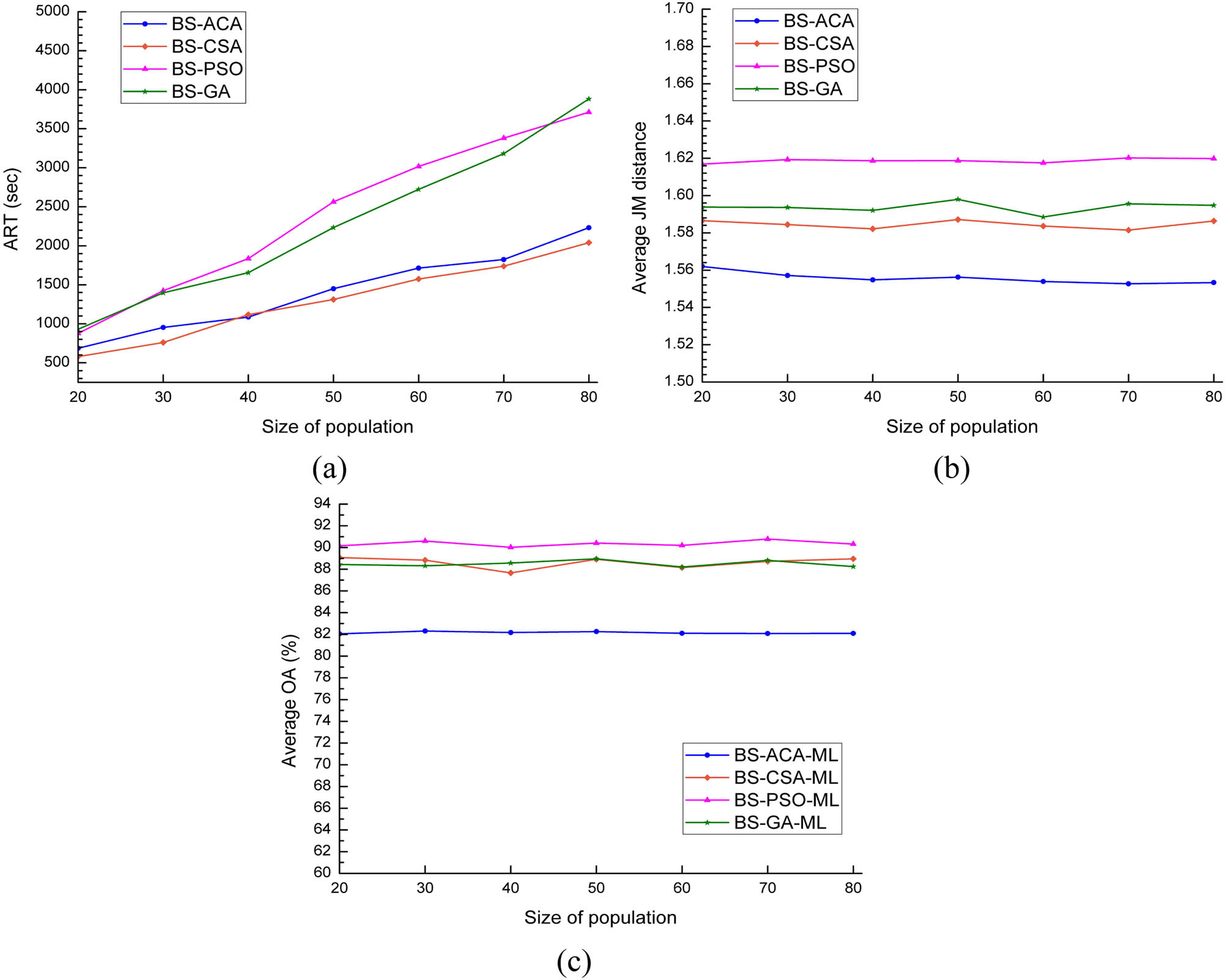 Figure 11 The performance of the swarm intelligence based algorithms with different sizes of population in the Indian dataset experiment: (a) ART; (b) average JM; (c) average OA.