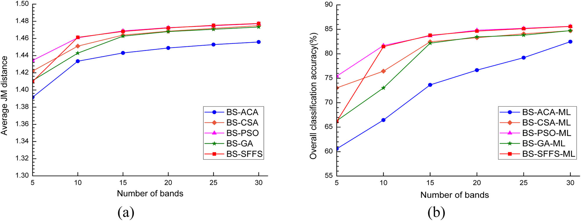 Figure 14 Average JM and average OA as a function of the size of the band subsets derived by the band selection algorithms: (a) the change of average JM distance with the number of bands; (b) the change of average OA with the number of bands.