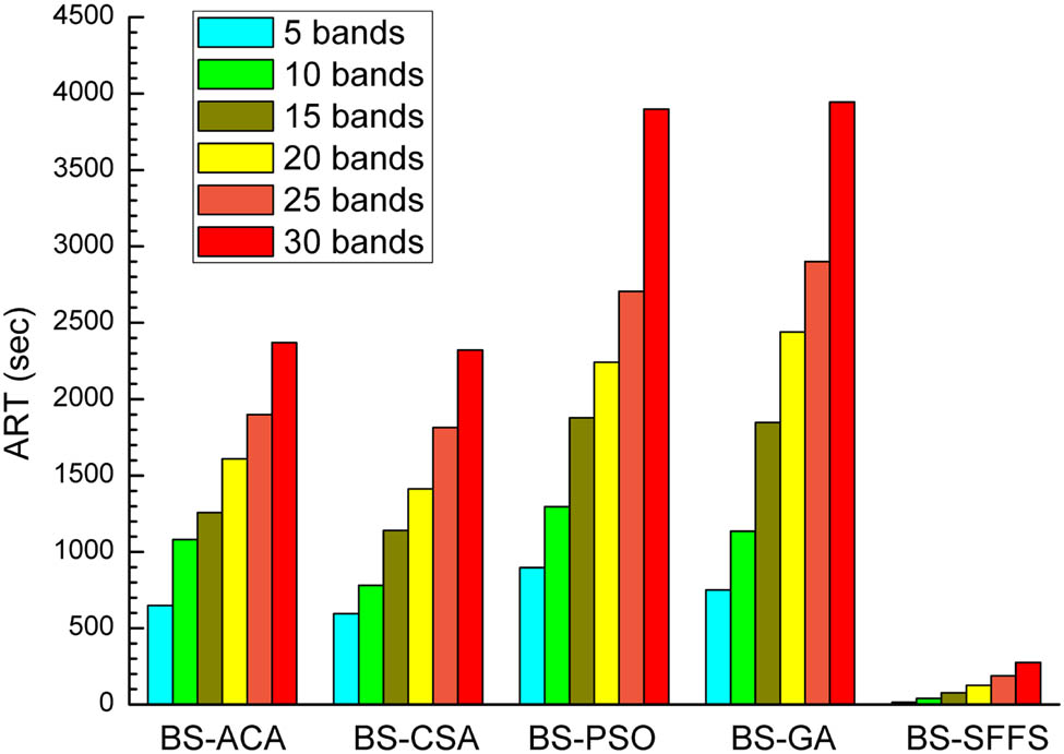 Figure 15 ART as a function of the size of band subsets selected by band selection algorithms.