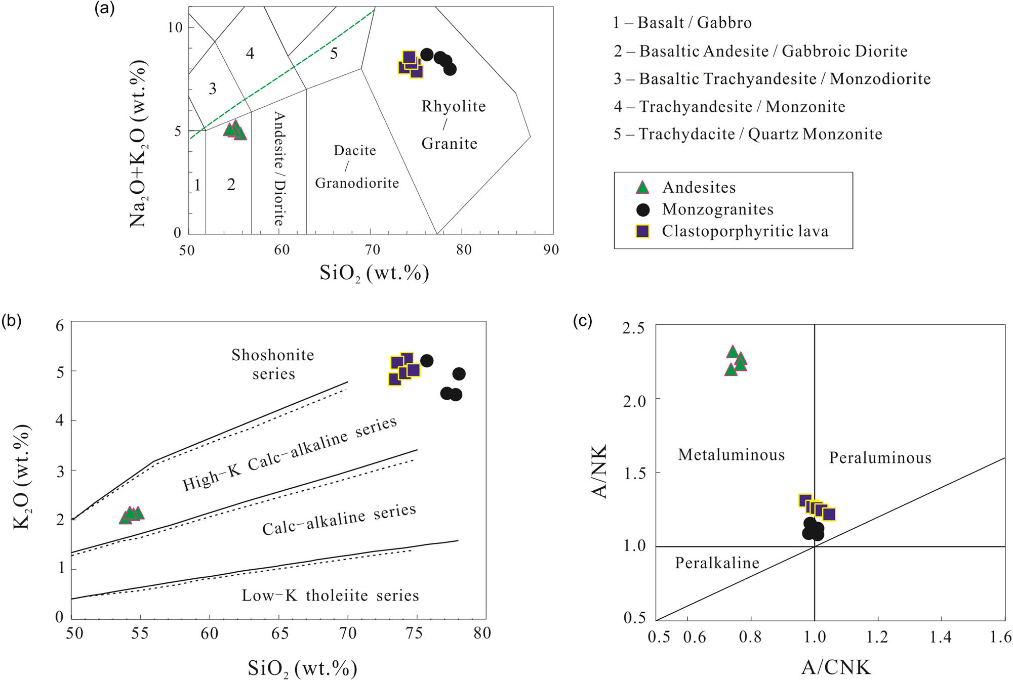 Figure 5 (a) Geochemical classification diagrams for Cretaceous magmatic rocks in southeastern Guangxi: plot of Na2O + K2O versus SiO2 (after reference 26). The green line between alkaline and sub-alkaline igneous rocks is taken from Ref. 27; (b) diagram of SiO2 versus K2O (after reference 28); and (c) A/NK versus A/CNK diagram (after reference 29). A/NK: molar Al2O3/[K2O + Na2O]; A/CNK: molar Al2O3/[CaO + K2O + Na2O]. The data of porphyroclastic lava are from Reference 2.
