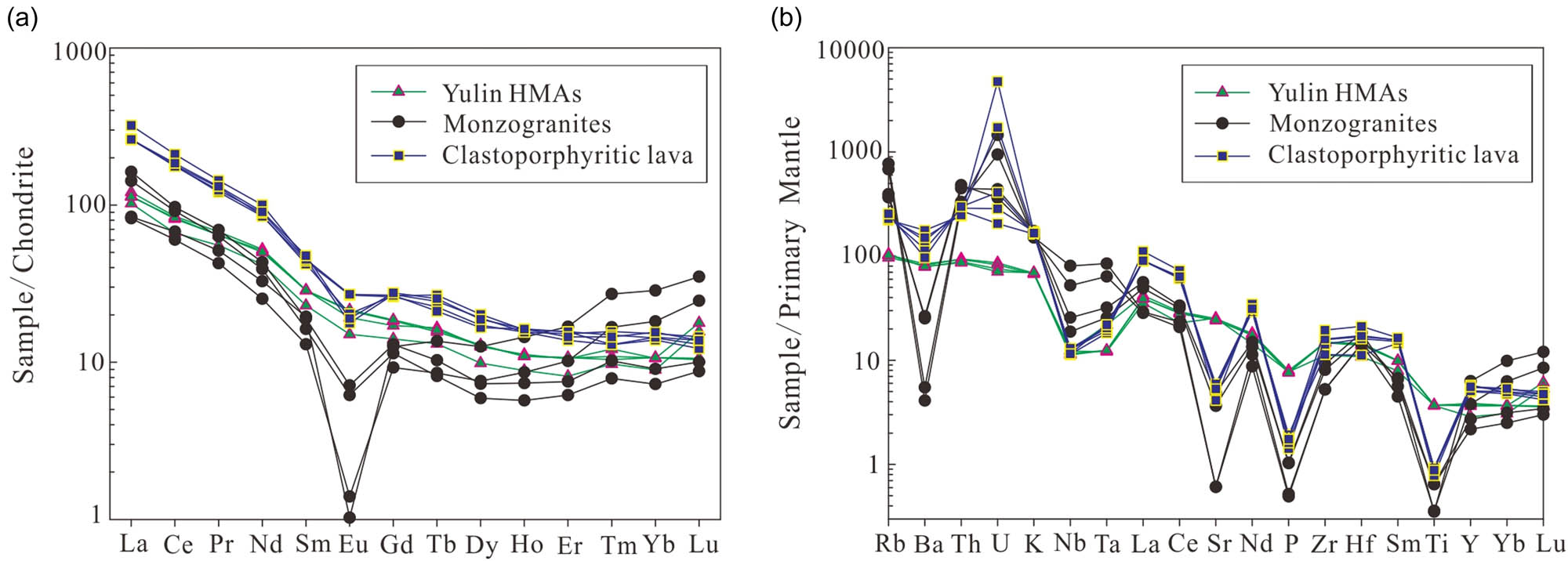 Figure 6 (a) Chondrite-normalized REE patterns and (b) the primary-mantle-normalized trace elements spider diagrams for Cretaceous magmatic rocks in southeastern Guangxi. Normalizing values are taken from Ref. 30.