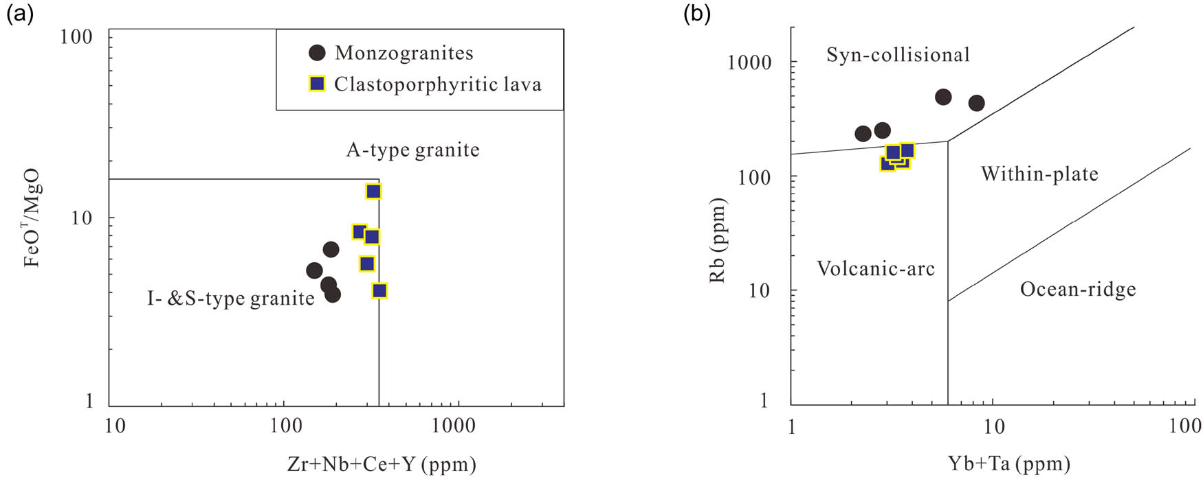 Figure 7 Tectonic discriminant diagrams of Cretaceous monzogranites and clastoporphyritic lava in southeastern Guangxi: (a) Zr + Nb + Ce + Y versus FeOT/MgO plot for the identification of A-type granites from I- and S-type granites (after Ref. 31); (b) Yb + Ta versus Rb plot for discriminating syn-collisional granites, volcanic-arc granites, within-plate granites and ocean-ridge granites (after Ref. 32).