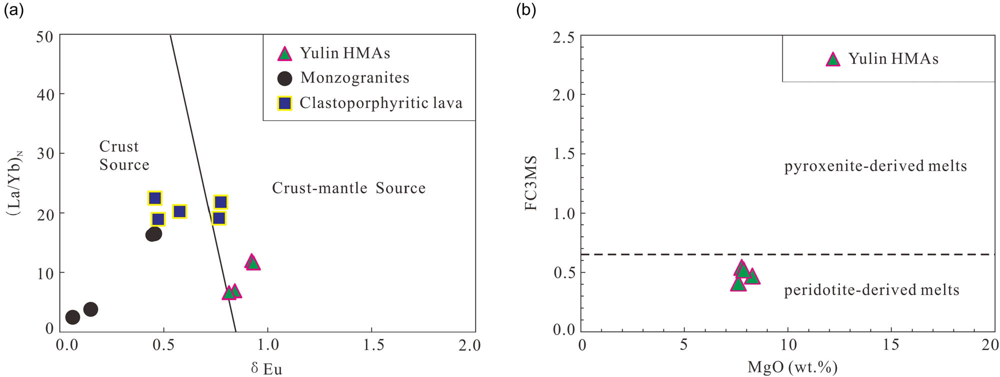 Figure 8 Origin discriminant diagrams of Cretaceous igneous rocks in southeastern Guangxi: (a) (La/Yb)N versus δEu (after reference 33) and (b) FC3MS versus MgO plot for HMAs (after Ref. 34). FC3MS = FeOT/CaO-3*MgO/SiO2.