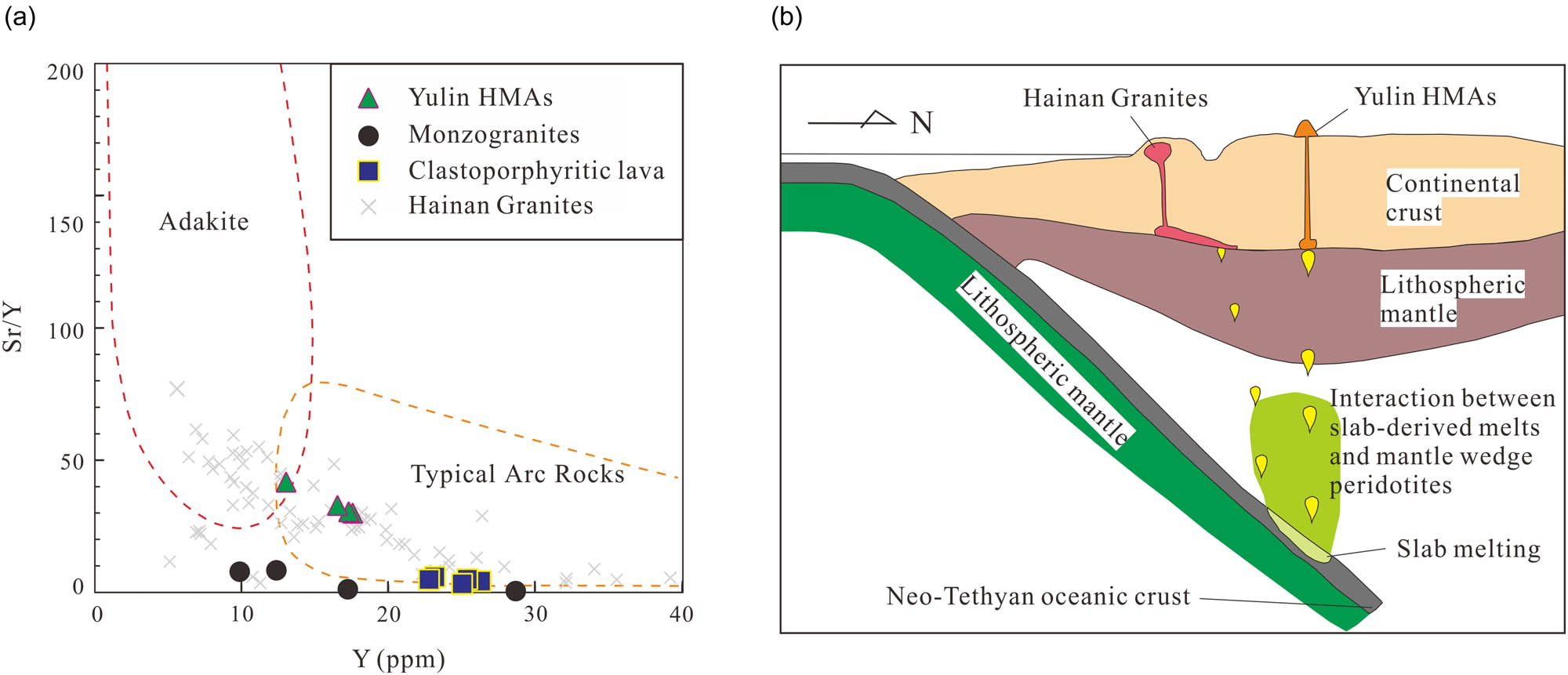 Figure 9 (a) Sr/Y versus Y diagrams (after Ref. 65), Hainan granites’ data are taken from Refs. 39–41. (B) Schematic diagram of the tectonic setting of magmatic activities in northern margin of SCS during late early Cretaceous to early late Cretaceous.