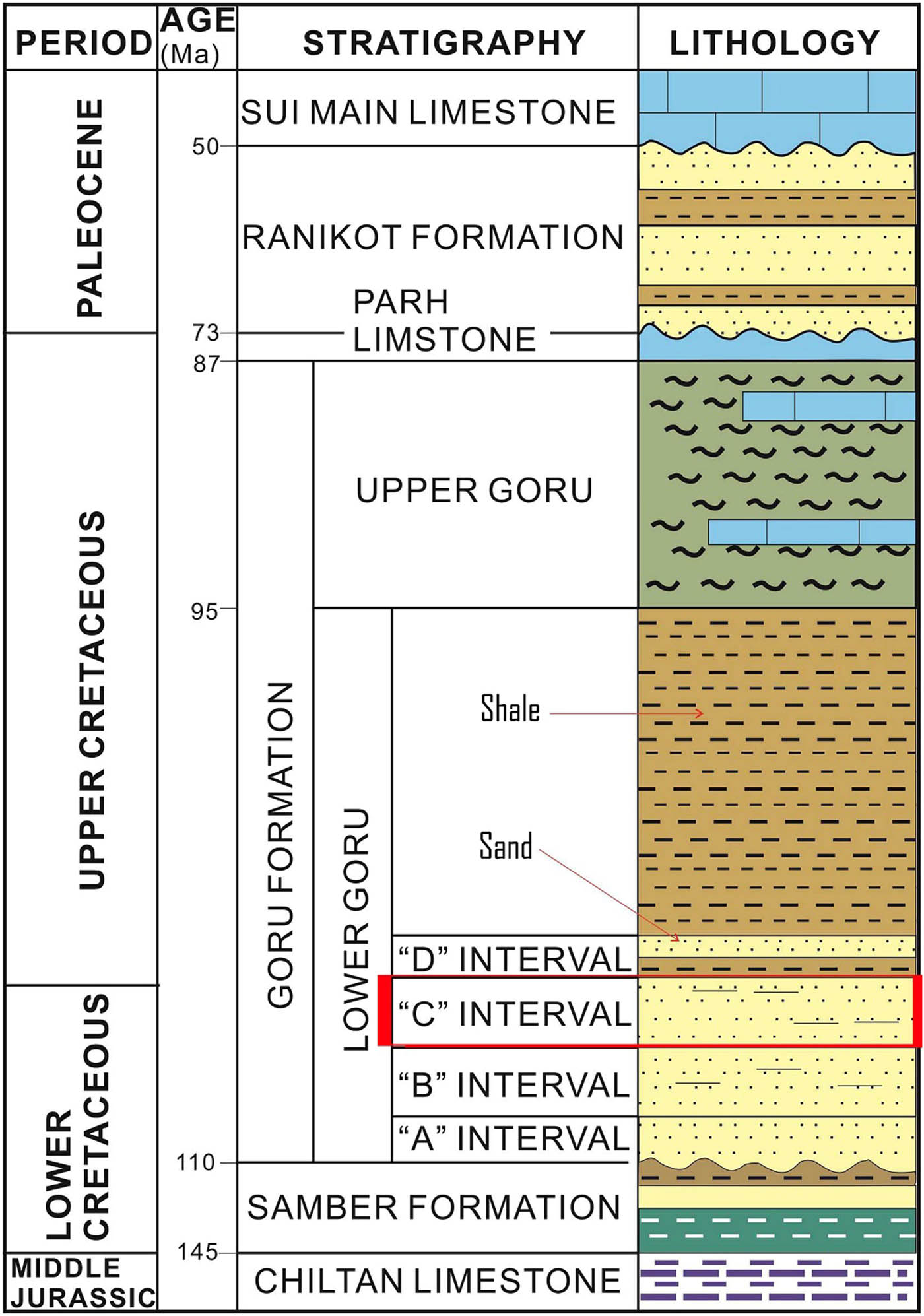 Figure 2 
               Stratigraphic chart showing the petroleum play of the study area. The principal gas-producing reservoir zone (C-sand interval) is highlighted with red color (modified after Krois et al. [53]).
            