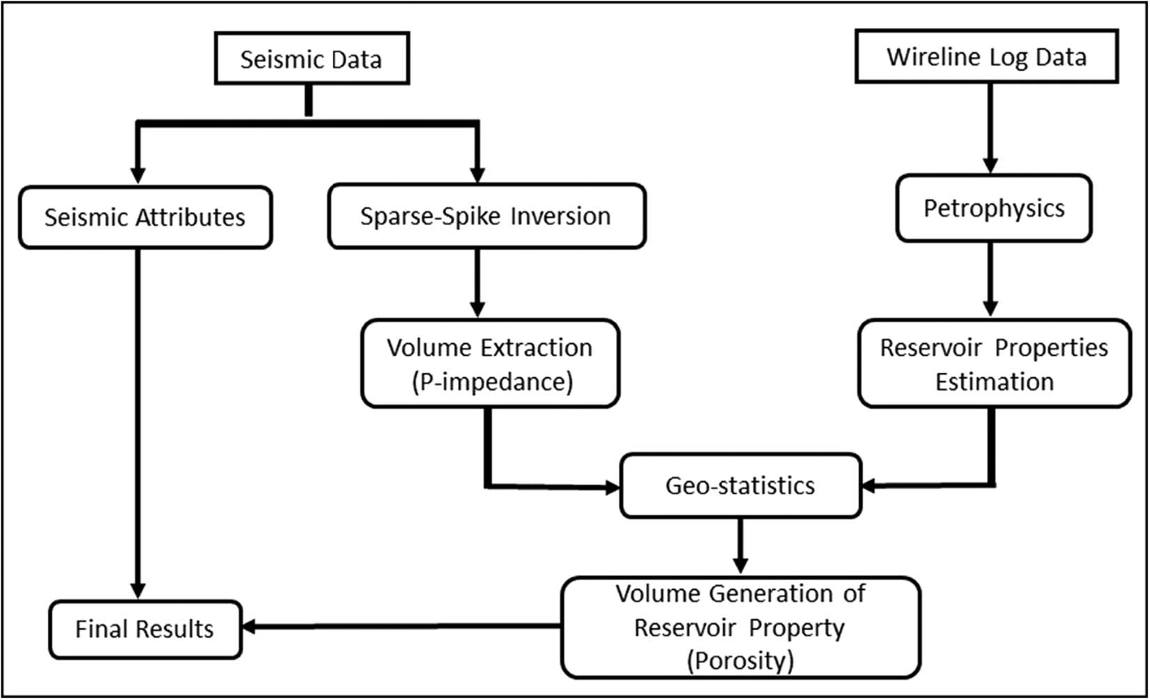 Figure 3 
               Generalized workflow of integrated study applied to predict the gas resource potential in the area.
            