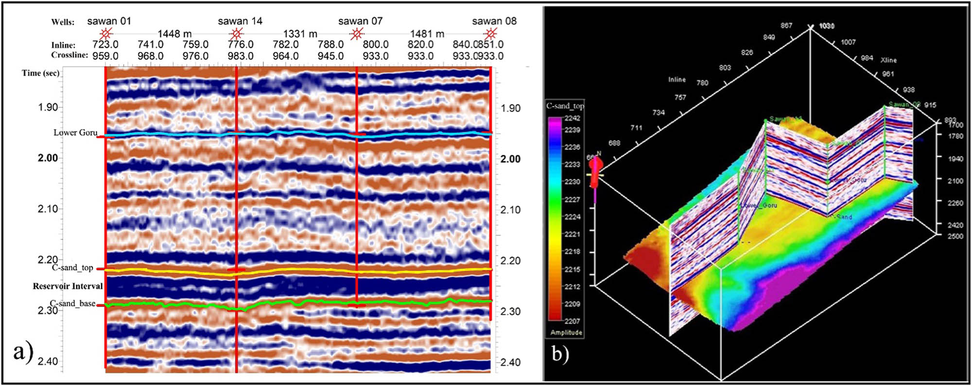 Figure 4 
               (a) Interpreted seismic section showcasing the horizons of interest along arbitrary seismic line. (b) 3D view of arbitrary line passing through the four wells over the time amplitude map of C-sand top horizon.
            
