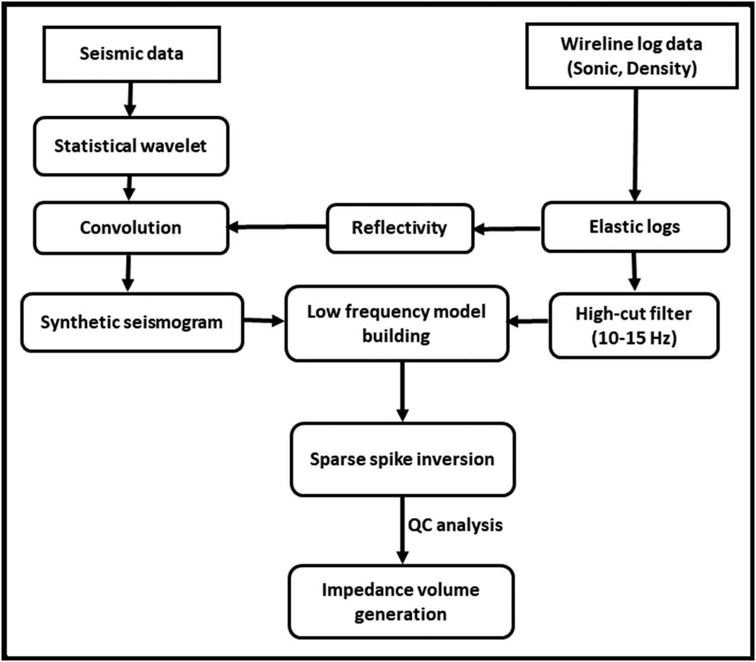 Figure 7 
                     Sparse-spike inversion procedure adopted to estimate the P-impedance.
                  
