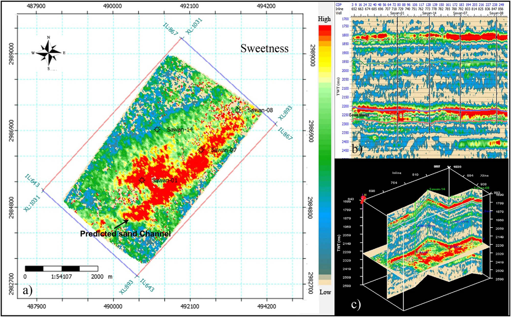 Figure 11 
                     (a) Constant time slice map of sweetness attribute indicating the predicted sand channel. (b) The corresponding seismic section of the sweetness attribute along arbitrary line. (c) 3D map of sweetness attribute of the targeted area.
                  