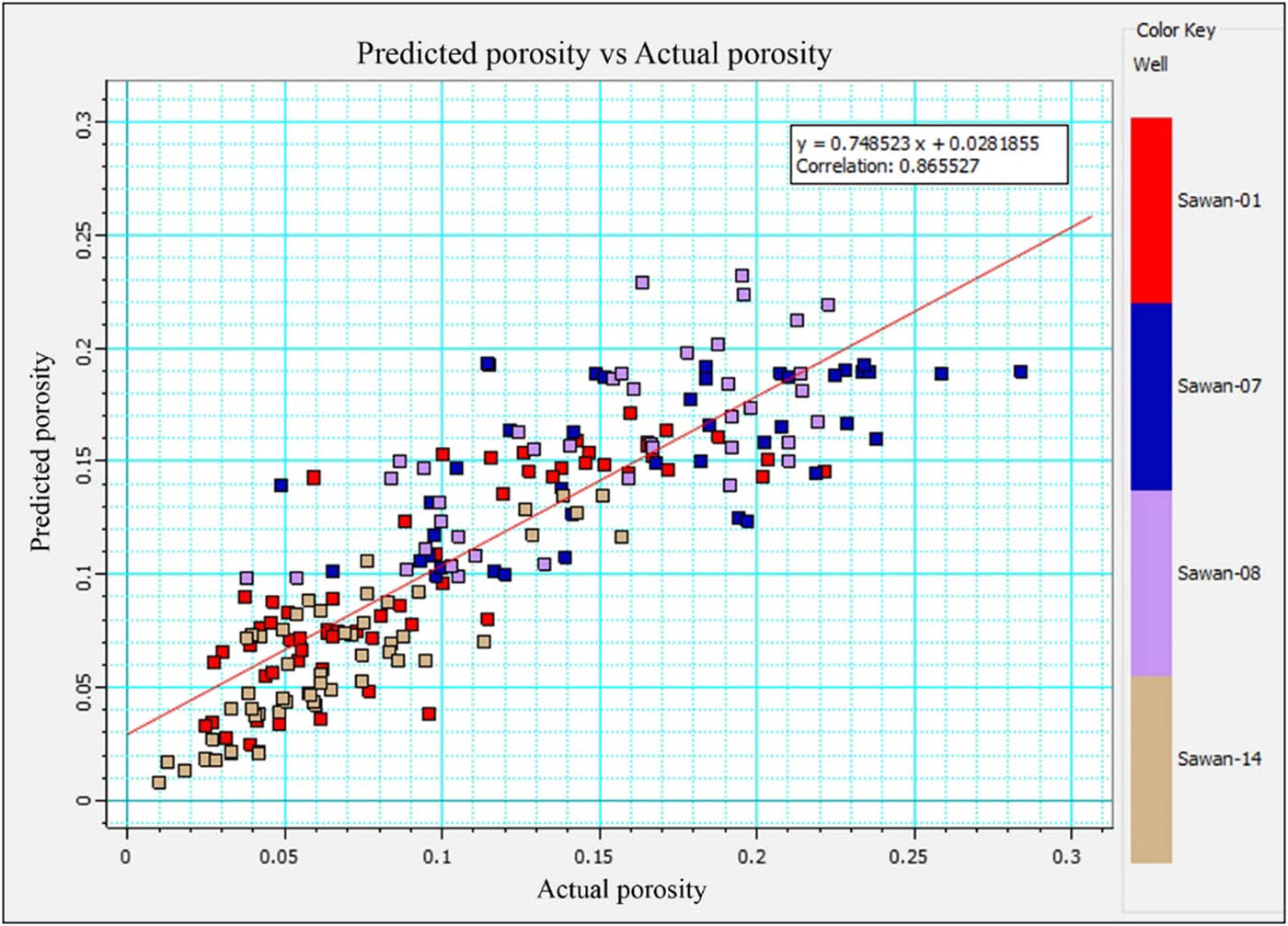 Figure 17 
                     Cross-plot of actual and predicted porosity using multiattribute regression with correlation coefficient of 0.866. Data points from the C-sand interval of each well are shown in one color.
                  