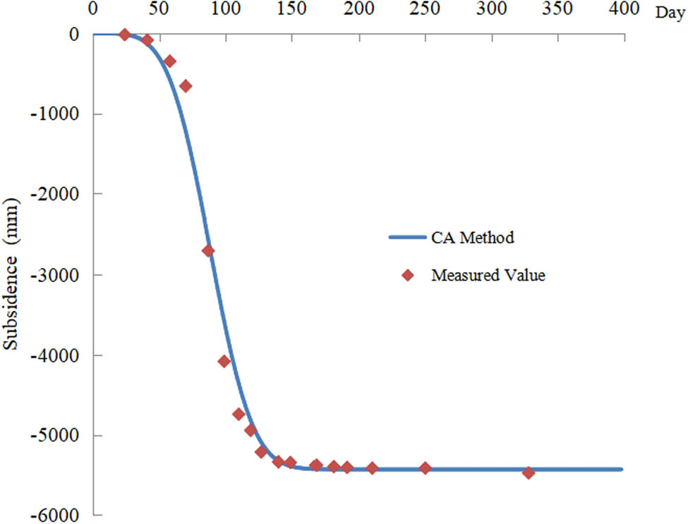 Figure 1 Distribution of predicted value and in situ measured value.