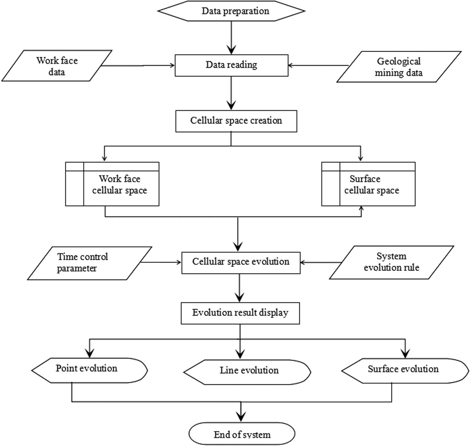 Figure 2 System implementation flow chart.