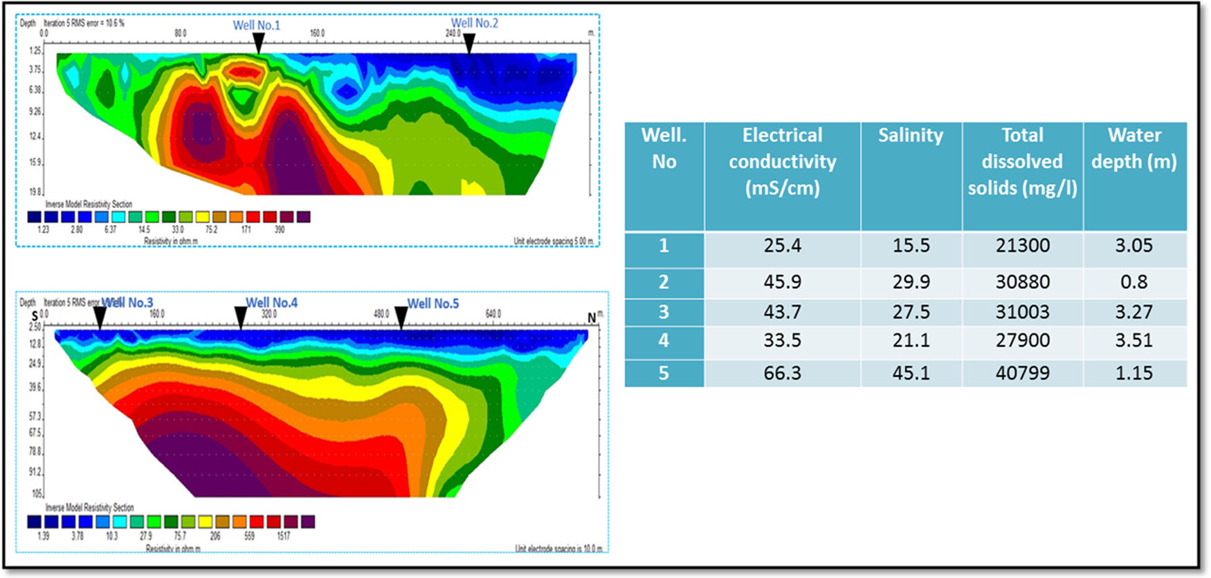 Figure 7 
                  Correlation between electrical resistivity tomography and groundwater analysis results [21].
               