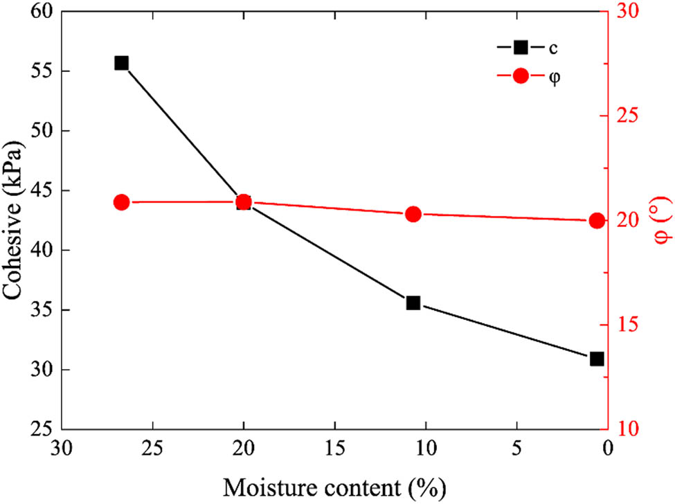 Figure 7 The results of cohesion and φ of different tests.