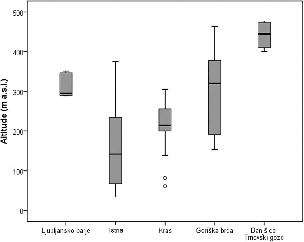 Figure 2 Altitude of C. oedippus habitat patches in five geographical regions in Slovenia. Note that data for Banjšice and Trnovski gozd were merged as they are geographically close and geologically indistinctive. Specific data for three habitat patches from Trnovski gozd are 400, 420 and 477 m a.sl. and from Banjšice, a known habitat patch, is at 470 m a.s.l.