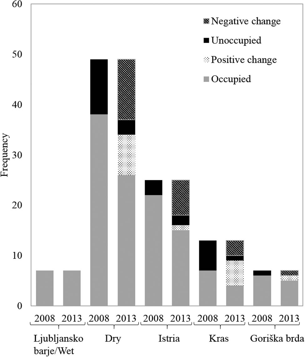Figure 3 Changes in habitat occupancy in two time periods (before 2008 and after 2013).