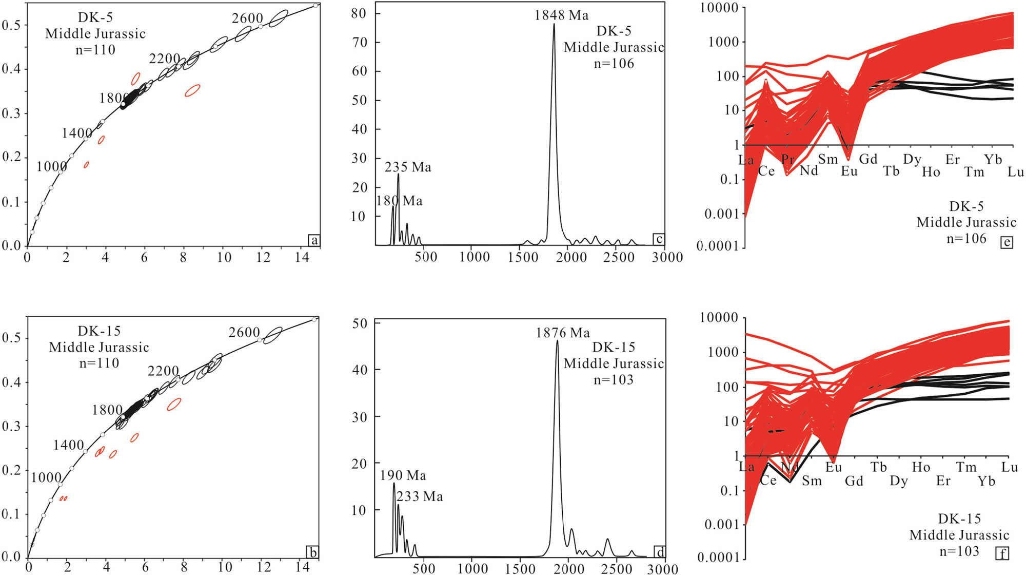 Figure 5 U–Pb concordia diagram, probabilistic histograms, and chondrite-normalized REE patterns of detrital zircons from the analyzed samples of the Middle Jurassic in the southwestern Fujian (chondrite data are from Sun and McDonough (1989)).