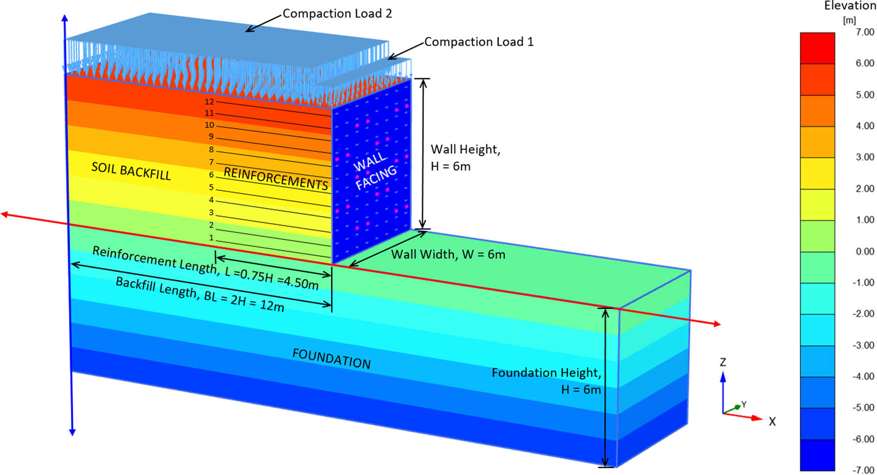 Figure 1 Plaxis 3D geometry model and components of MSE wall.