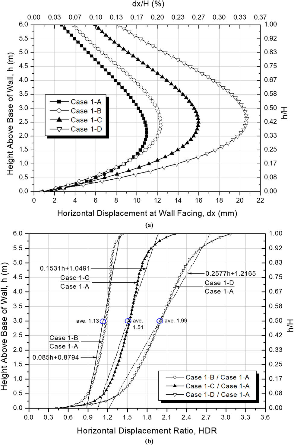 Figure 5 Horizontal displacement at wall facing and HDR for Case 1-A–D at the end of construction: (a) horizontal displacement at wall facing for Case 1-A–D, and (b) HDR for Case 1-A–D.