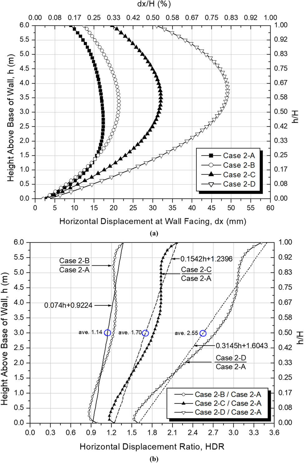 Figure 6 Horizontal displacement at wall facing and HDR for Case 2-A–D at the end of construction: (a) horizontal displacement at wall facing for Case 2-A–D, and (b) HDR for Case 2-A–D.