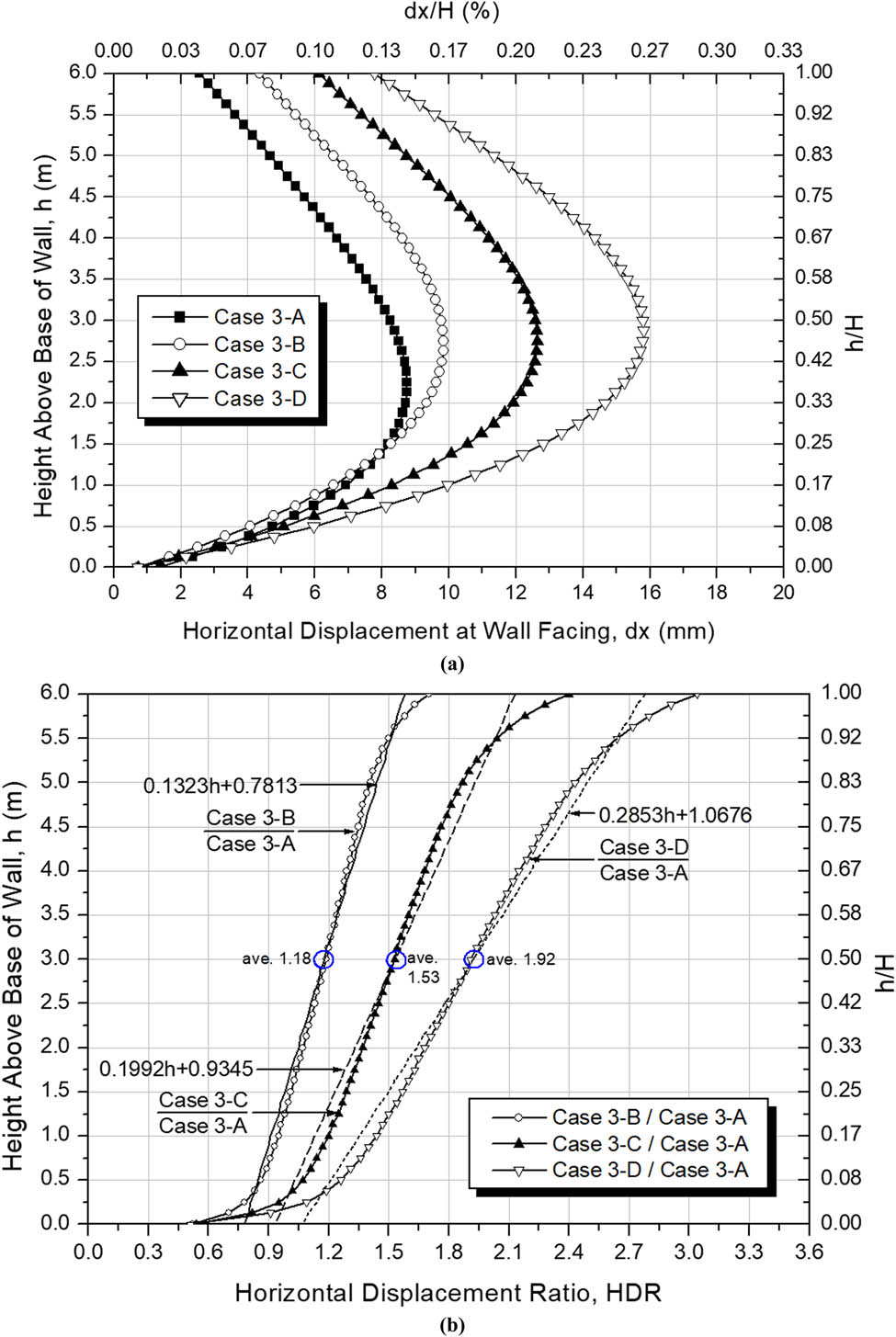 Figure 7 Horizontal displacement at wall facing and HDR for Case 3-A–D at the end of construction: (a) horizontal displacement at wall facing for Case 3-A–D, and (b) HDR for Case 3-A–D.