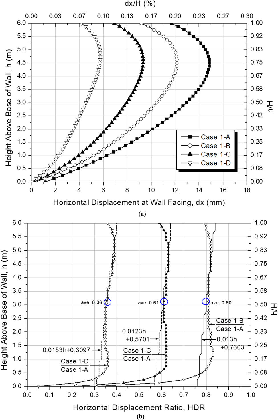 Figure 8 Horizontal displacement at wall facing and HDR for Case 1-A–D after 50 kPa surcharge load application: (a) horizontal displacement at wall facing for Case 1-A–D, and (b) HDR for Case 1-A–D.