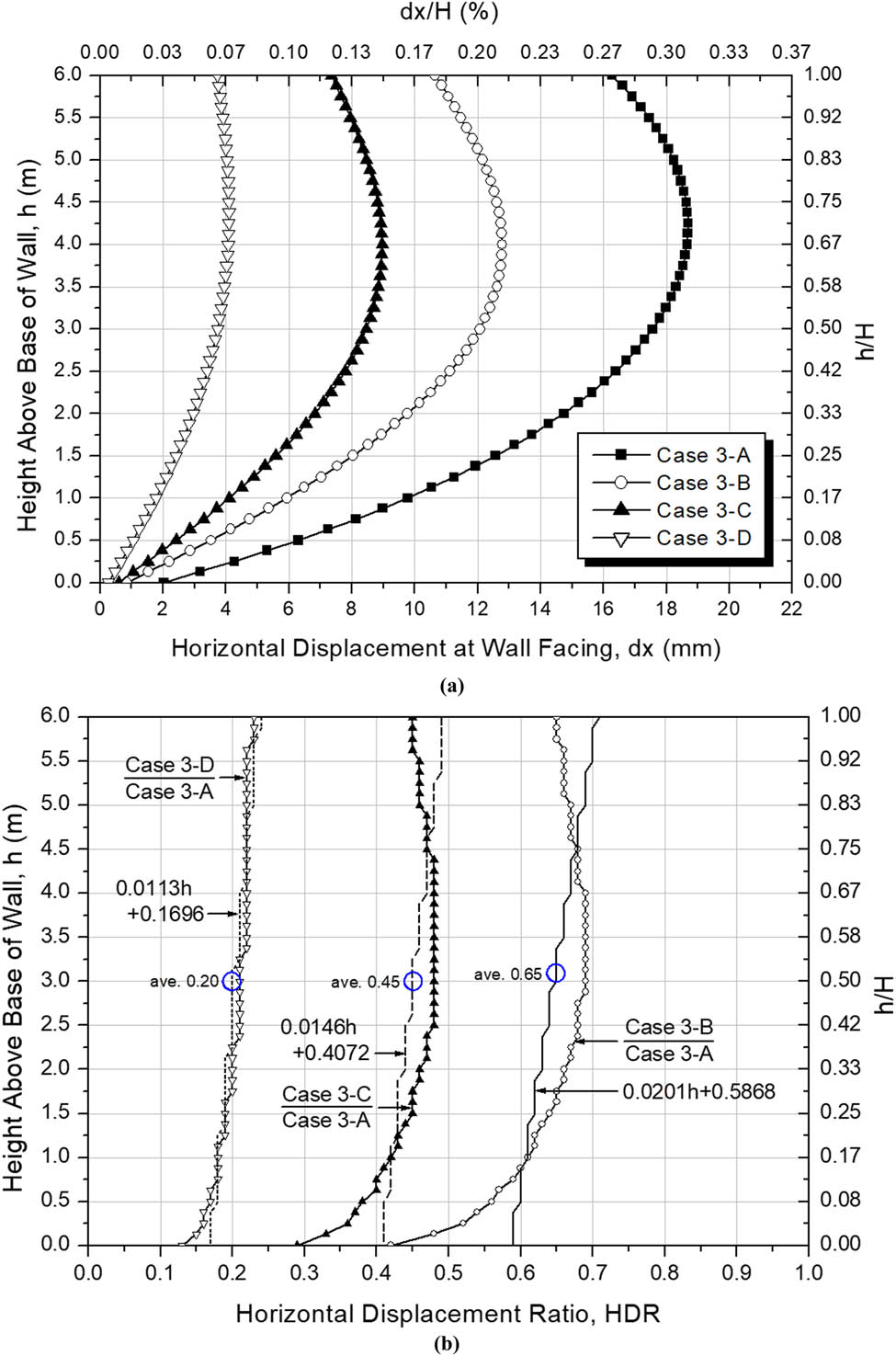 Figure 10 Horizontal displacement at wall facing and HDR for Case 3-A–D after 50 kPa surcharge load application: (a) horizontal displacement at wall facing for Case 3-A–D, and (b) HDR for Case 3-A–D.