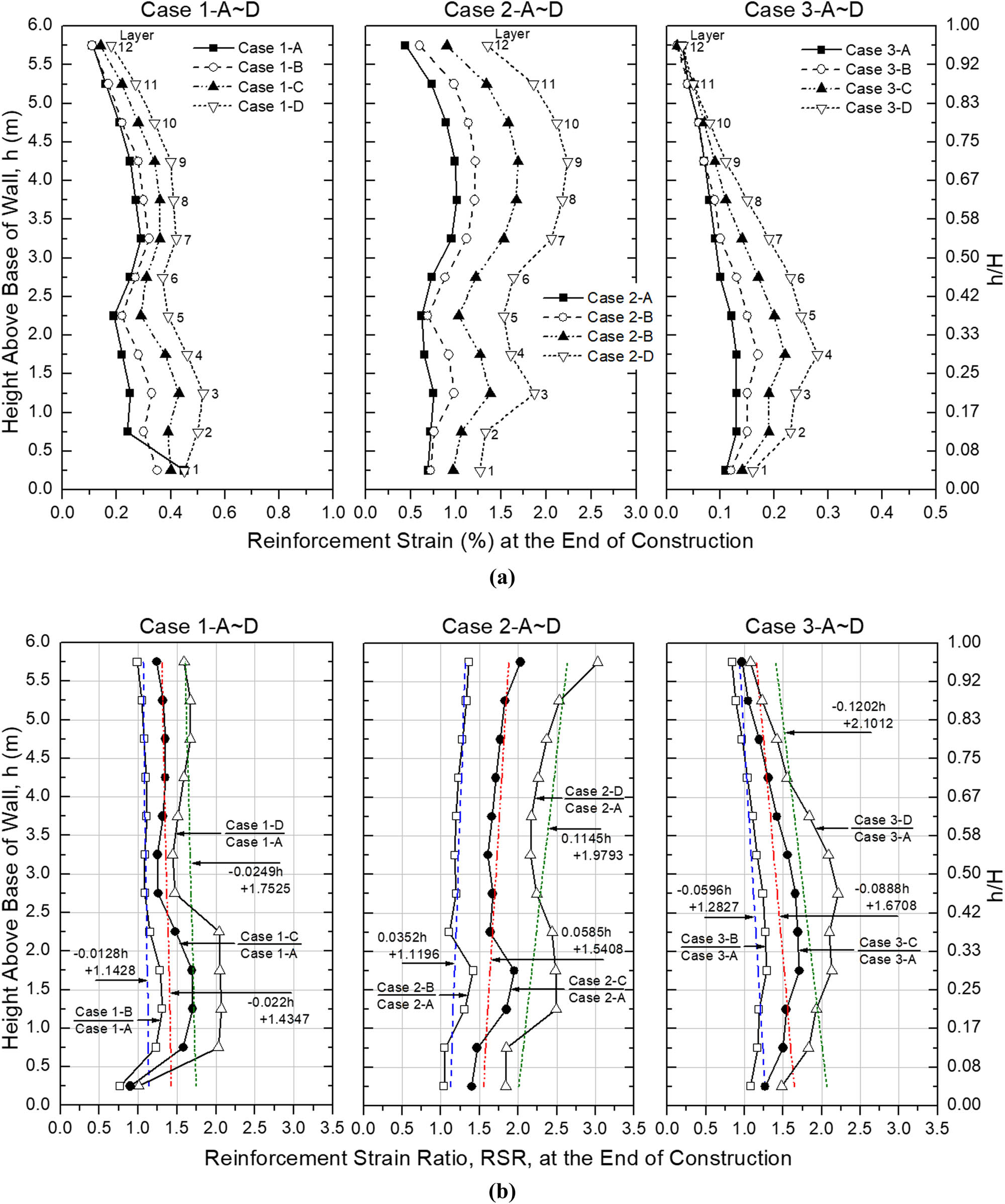 Figure 11 Maximum reinforcement strain and RSR for Case 1, Case 2, and Case 3 at the end of construction: (a) maximum reinforcement strain at the end of construction, and (b) RSR at the end of construction.